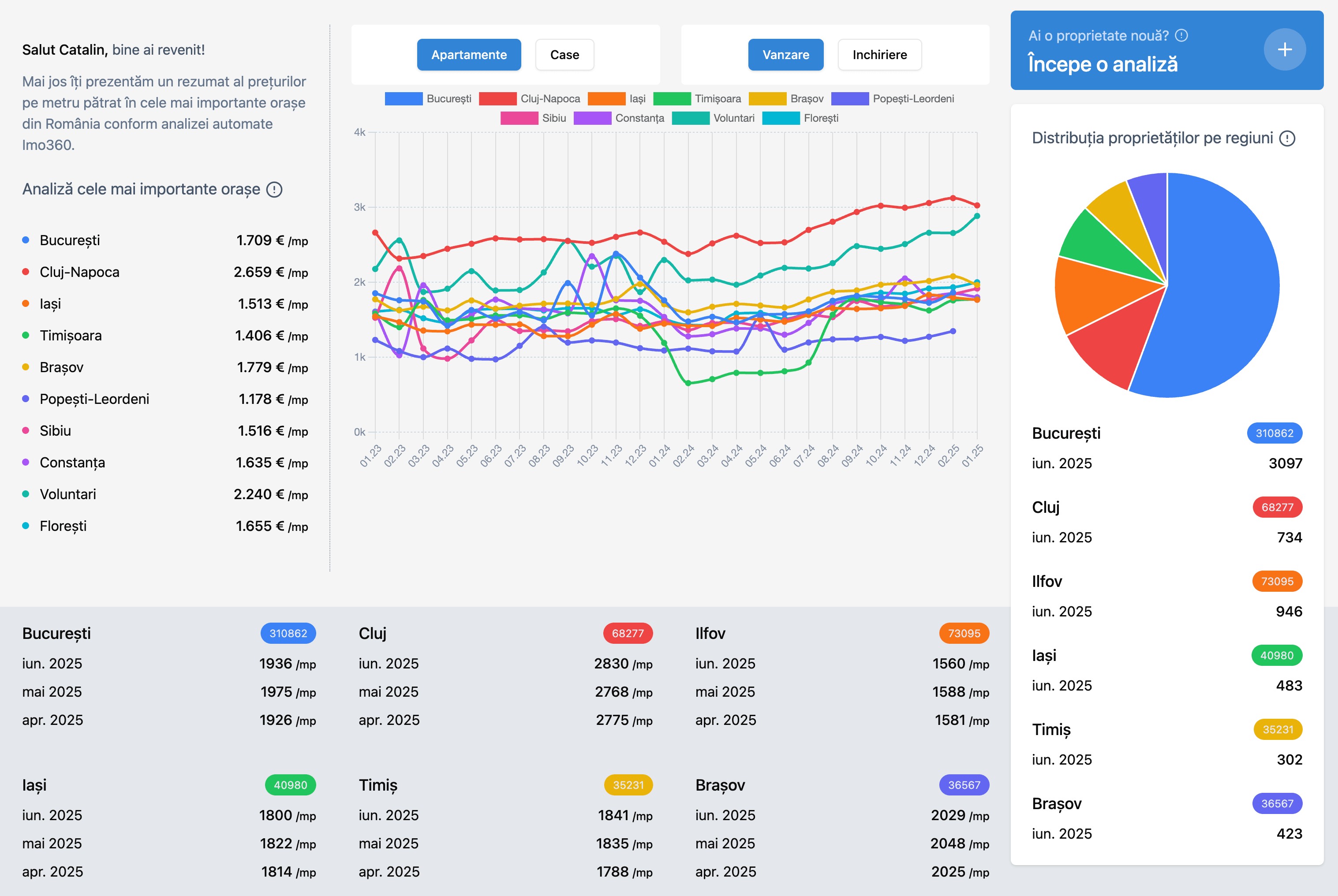 Imo360 Dashboard